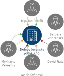 Domov Jevanský potok s.r.o., IČO: 08166064: vizualizace vztahů osob a společností
