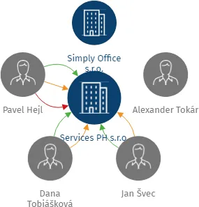 Services PH s.r.o., IČO: 08166099: vizualizace vztahů osob a společností