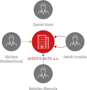 AVENTIS AUTO a.s., IČO: 08166358: vizualizace vztahů osob a společností