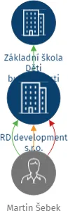 RD development s.r.o., IČO: 08175454: vizualizace vztahů osob a společností