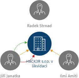 HACK3R s.r.o. v likvidaci, IČO: 08175462: vizualizace vztahů osob a společností