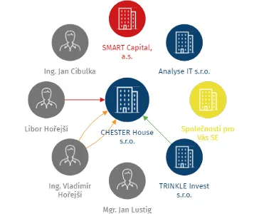 CHESTER House s.r.o., IČO: 08151423: vizualizace vztahů osob a společností