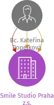 Smile Studio Praha z.s., IČO: 08151491: vizualizace vztahů osob a společností