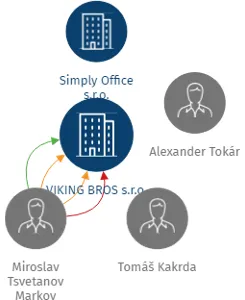 VIKING BROS s.r.o., IČO: 08175501: vizualizace vztahů osob a společností