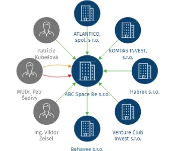 ABC Space Be s.r.o., IČO: 08180741: vizualizace vztahů osob a společností