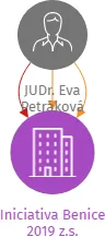 Iniciativa Benice 2019 z.s., IČO: 08177228: vizualizace vztahů osob a společností