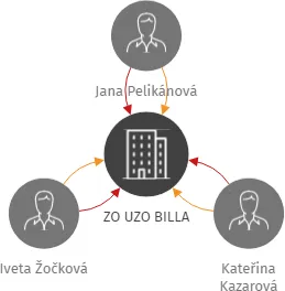 ZO UZO BILLA, IČO: 08186740: vizualizace vztahů osob a společností