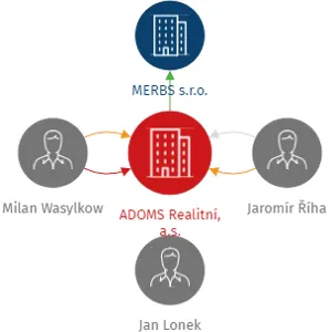 ADOMS Realitní, a.s., IČO: 08187991: vizualizace vztahů osob a společností