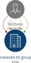 Ivanenko KS group s.r.o., IČO: 08194599: vizualizace vztahů osob a společností