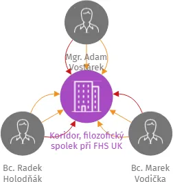 Koridor, filozofický spolek při FHS UK, IČO: 08142408: vizualizace vztahů osob a společností