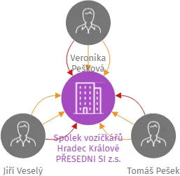 Spolek vozíčkářů Hradec Králové PŘESEDNI SI z.s., IČO: 08168288: vizualizace vztahů osob a společností