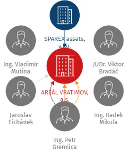 AREÁL VRATIMOV, a.s., IČO: 08194394: vizualizace vztahů osob a společností