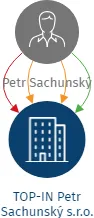 TOP-IN Petr Sachunský s.r.o., IČO: 08169934: vizualizace vztahů osob a společností
