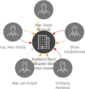 Nadační fond Základní školy Tachov Kostelní, IČO: 08140537: vizualizace vztahů osob a společností