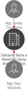 Základní škola a Mateřská škola Brno, náměstí Svornosti 7, příspěvková organizace, IČO: 08199876: vizualizace vztahů osob a společností