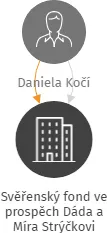 Svěřenský fond ve prospěch Dáda a Míra Strýčkovi 766113, IČO: 08211086: vizualizace vztahů osob a společností