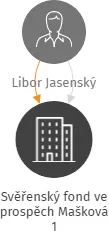 Svěřenský fond ve prospěch Mašková 1, IČO: 08262756: vizualizace vztahů osob a společností