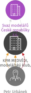 KPM MEDVĚDI, modelářský klub, p.s., IČO: 08241619: vizualizace vztahů osob a společností