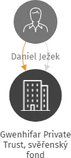 Gwenhifar Private Trust, svěřenský fond, IČO: 08249563: vizualizace vztahů osob a společností