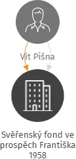 Svěřenský fond ve prospěch Františka 1958, IČO: 08209197: vizualizace vztahů osob a společností