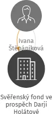 Svěřenský fond ve prospěch Darji Holátové, IČO: 08211892: vizualizace vztahů osob a společností