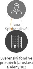 Svěřenský fond ve prospěch Jaroslava a Aleny 102, IČO: 08221723: vizualizace vztahů osob a společností