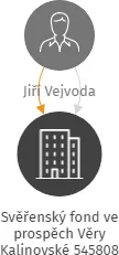 Svěřenský fond ve prospěch Věry Kalinovské 545808, IČO: 08222096: vizualizace vztahů osob a společností