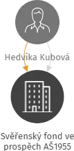 Svěřenský fond ve prospěch AŠ1955, IČO: 08222274: vizualizace vztahů osob a společností