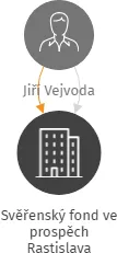 Svěřenský fond ve prospěch Rastislava Klembary, IČO: 08243913: vizualizace vztahů osob a společností