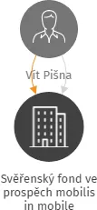 Svěřenský fond ve prospěch mobilis in mobile, IČO: 08244103: vizualizace vztahů osob a společností