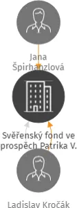Svěřenský fond ve prospěch Patrika V. 2018, IČO: 08292116: vizualizace vztahů osob a společností