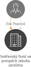 Svěřenský fond ve prospěch Jakuba Jarolíma, IČO: 08225672: vizualizace vztahů osob a společností
