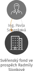 Svěřenský fond ve prospěch Radmily Slonkové, IČO: 08284971: vizualizace vztahů osob a společností