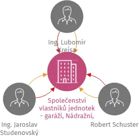 Společenství vlastníků jednotek - garáží, Nádražní, blok 2, České Budějovice 3, IČO: 08223599: vizualizace vztahů osob a společností