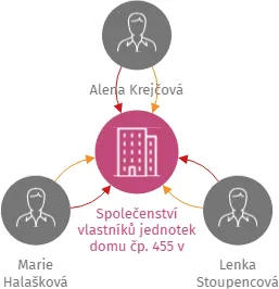Společenství vlastníků jednotek domu čp. 455 v Dačicích, IČO: 08286728: vizualizace vztahů osob a společností