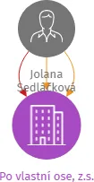 Po vlastní ose, z.s., IČO: 08250472: vizualizace vztahů osob a společností