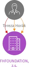 FHFOUNDATION, z.s., IČO: 08291977: vizualizace vztahů osob a společností