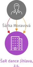 ŠaR dance Jihlava, z.s., IČO: 08234621: vizualizace vztahů osob a společností