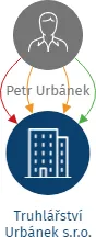 Truhlářství Urbánek s.r.o., IČO: 08223602: vizualizace vztahů osob a společností