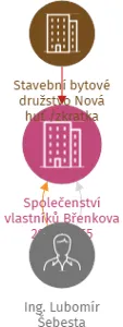 Vizualizace vztahů osob a společností - Společenství vlastníků Břenkova 2964, 2965