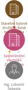 Společenství vlastníků Zimmlerova 2937/48, IČO: 08282021: vizualizace vztahů osob a společností