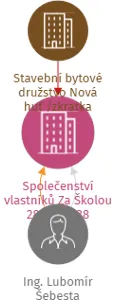 Společenství vlastníků Za Školou 2836 - 2838, IČO: 08282102: vizualizace vztahů osob a společností