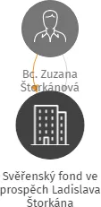 Svěřenský fond ve prospěch Ladislava Štorkána, IČO: 08277087: vizualizace vztahů osob a společností