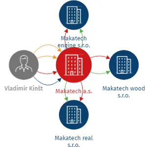 Makatech a.s., IČO: 08202851: vizualizace vztahů osob a společností