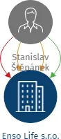 Enso Life s.r.o., IČO: 08203792: vizualizace vztahů osob a společností