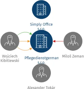 Pflegedienstgermanicus s.r.o., IČO: 08208018: vizualizace vztahů osob a společností