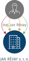 JAN RÉVAY s. r. o., IČO: 08208484: vizualizace vztahů osob a společností