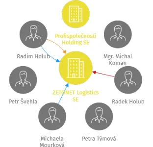 ZETONET Logistics SE, IČO: 08288631: vizualizace vztahů osob a společností