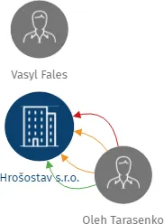 Hrošostav s.r.o., IČO: 08227799: vizualizace vztahů osob a společností