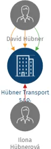 Hübner Transport s.r.o., IČO: 08257019: vizualizace vztahů osob a společností